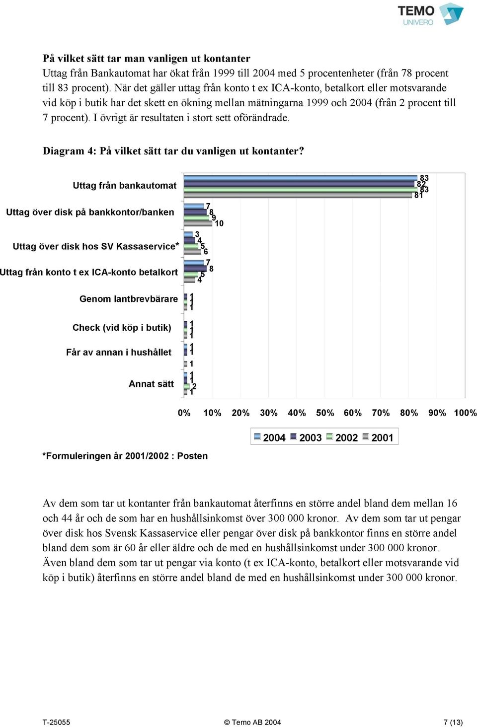 I övrigt är resultaten i stort sett oförändrade. Diagram 4: På vilket sätt tar du vanligen ut kontanter?