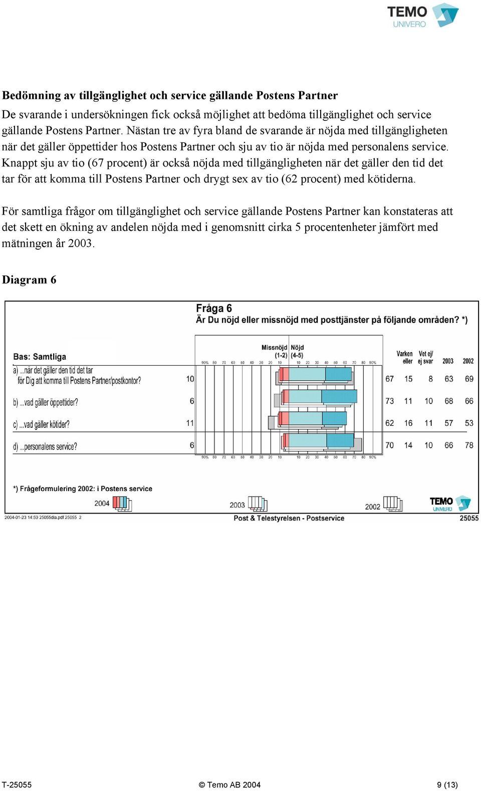 Knappt sju av tio (67 procent) är också nöjda med tillgängligheten när det gäller den tid det tar för att komma till Postens Partner och drygt sex av tio (62 procent) med kötiderna.