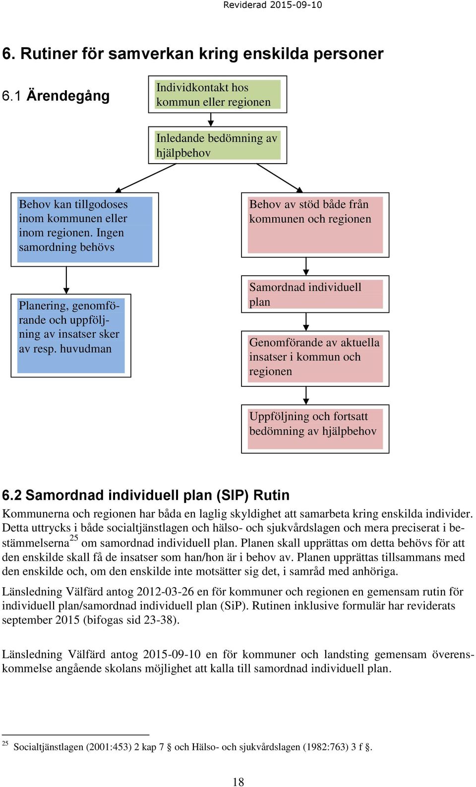 huvudman Samordnad individuell plan Genomförande av aktuella insatser i kommun och regionen Uppföljning och fortsatt bedömning av hjälpbehov 6.