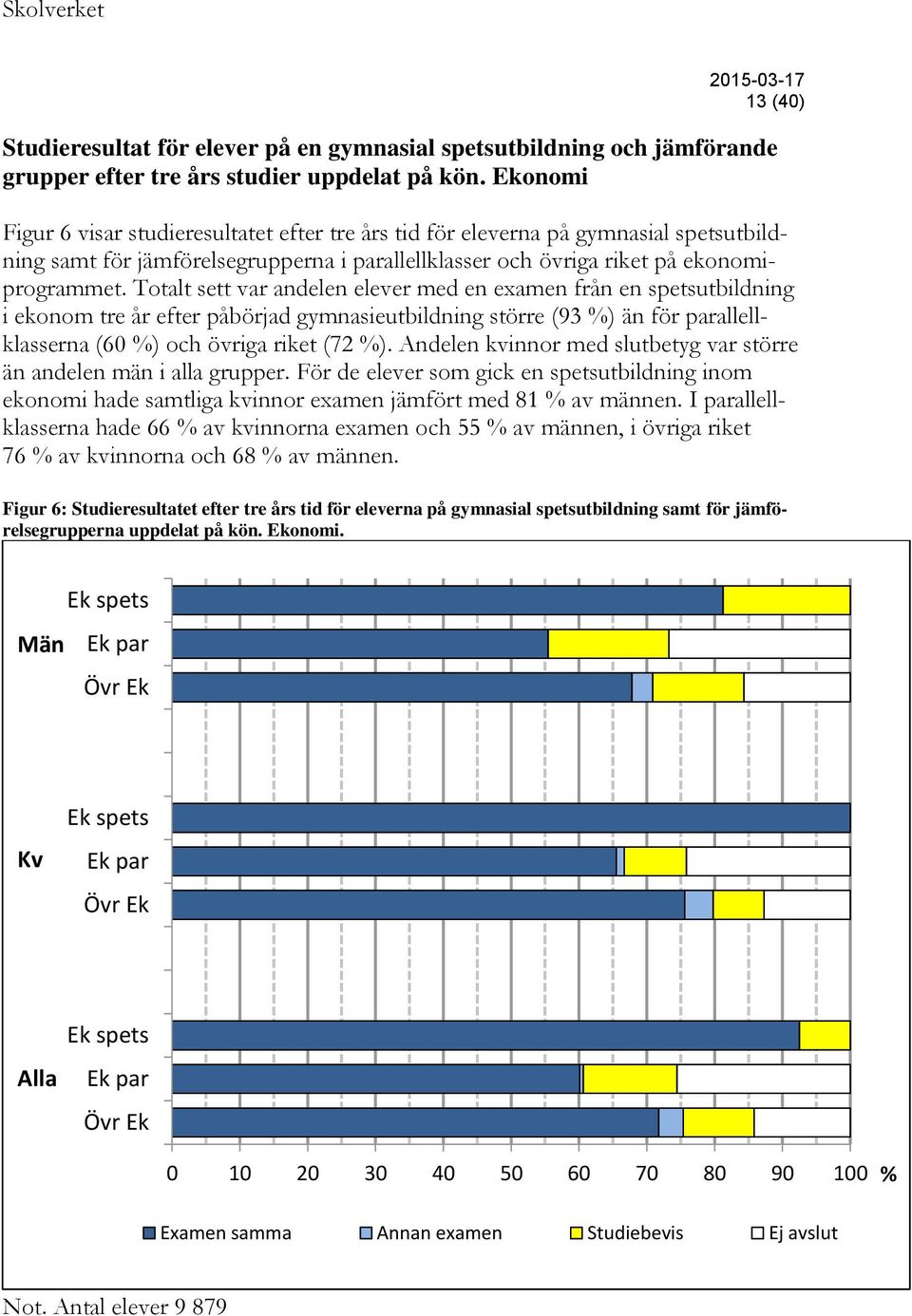 Totalt sett var andelen elever med en examen från en spetsutbildning i ekonom tre år efter påbörjad gymnasieutbildning större (93 %) än för parallellklasserna (60 %) och övriga riket (72 %).