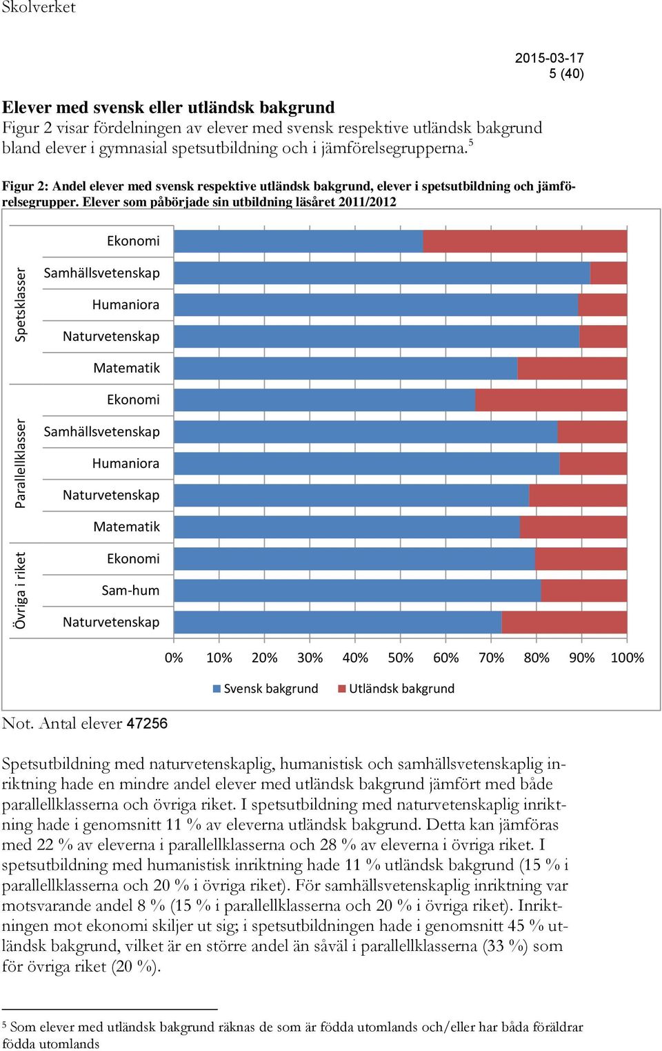 Elever som påbörjade sin utbildning läsåret 2011/2012 Humaniora Matematik Humaniora Matematik Sam-hum 0% 10% 20% 30% 40% 50% 60% 70% 80% 90% 100% Svensk bakgrund Utländsk bakgrund Not.