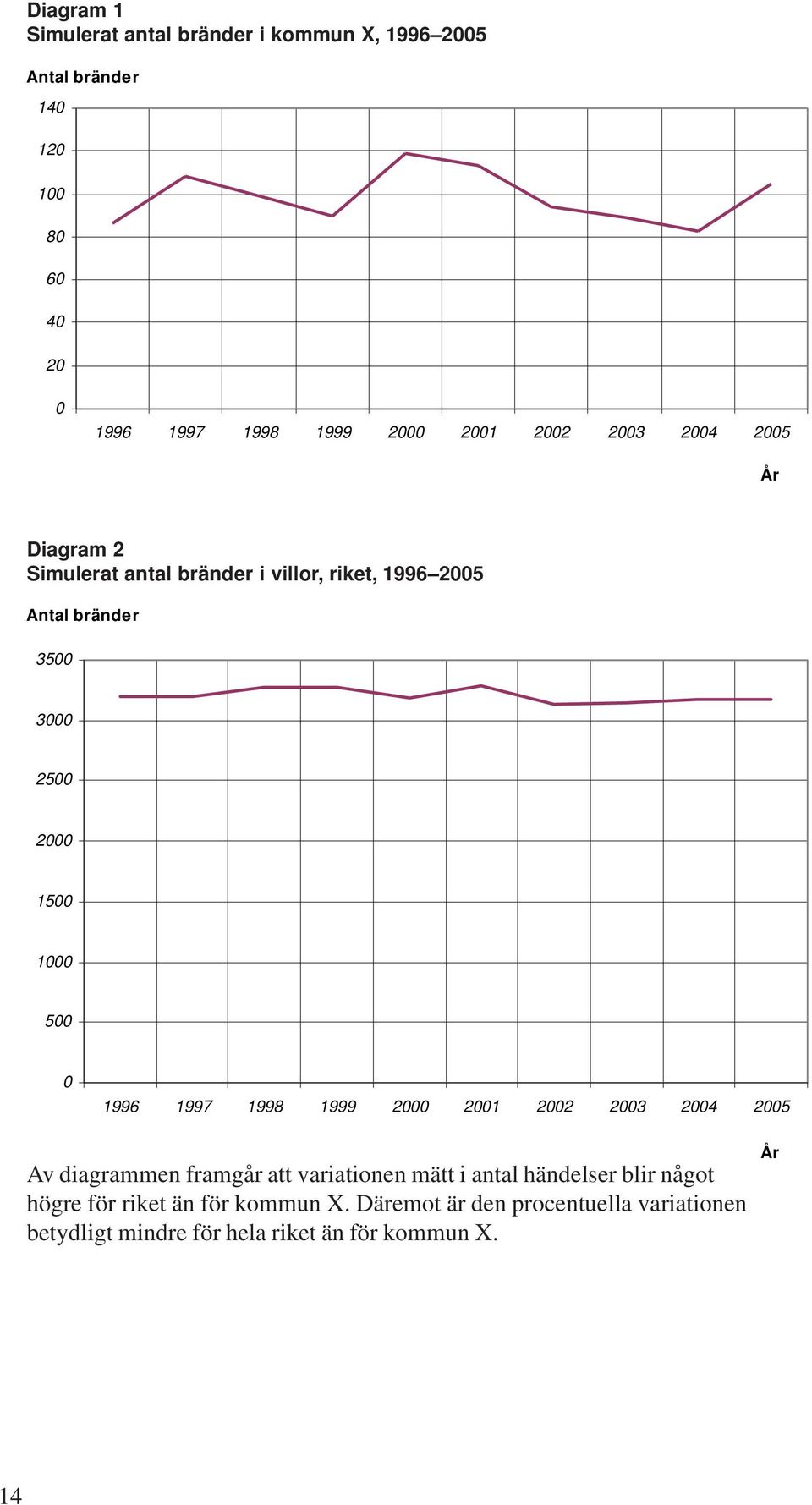 500 0 1996 1997 1998 1999 2000 2001 2002 2003 2004 2005 Av diagrammen framgår att variationen mätt i antal händelser blir något