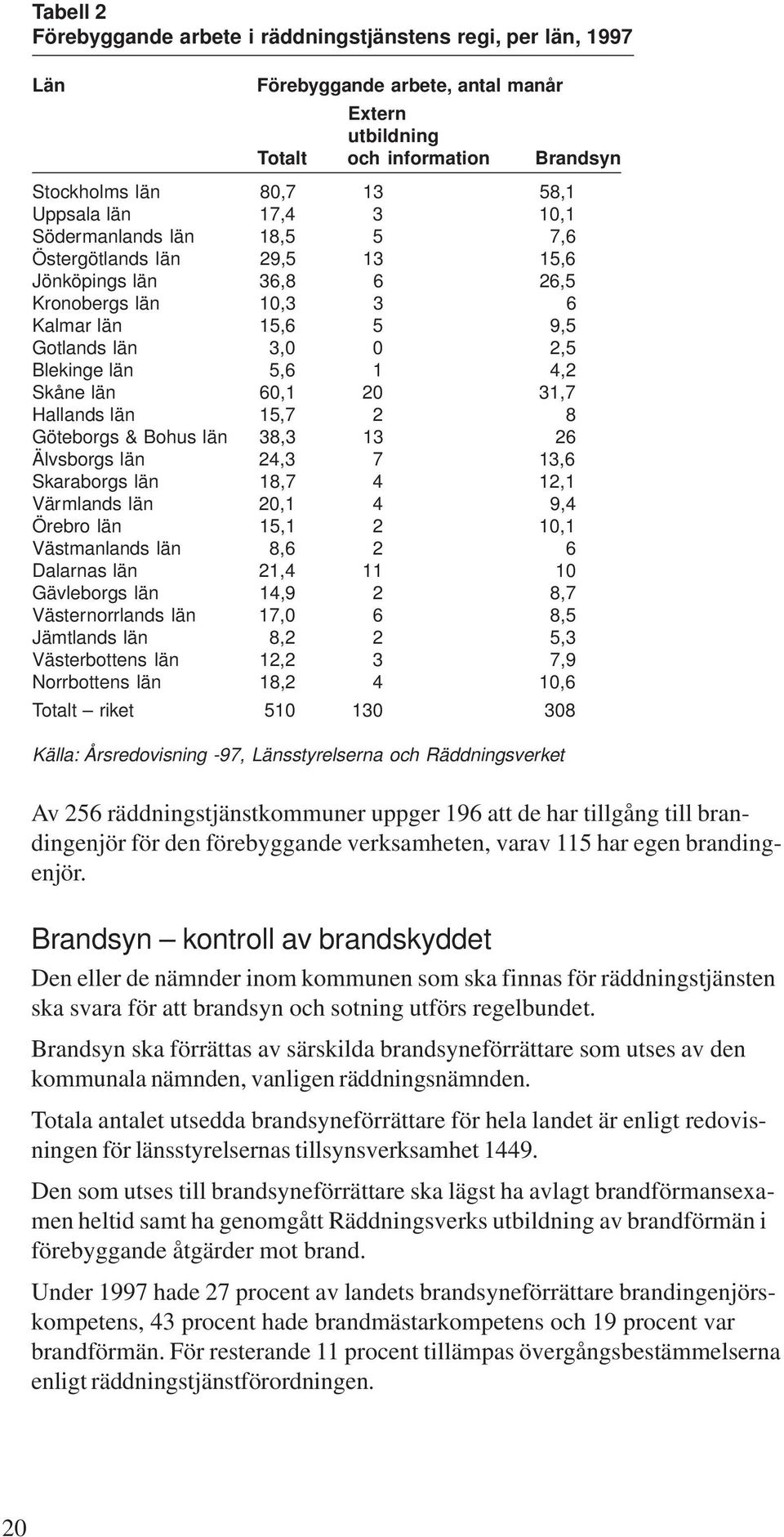 län 60,1 20 31,7 Hallands län 15,7 2 8 Göteborgs & Bohus län 38,3 13 26 Älvsborgs län 24,3 7 13,6 Skaraborgs län 18,7 4 12,1 Värmlands län 20,1 4 9,4 Örebro län 15,1 2 10,1 Västmanlands län 8,6 2 6