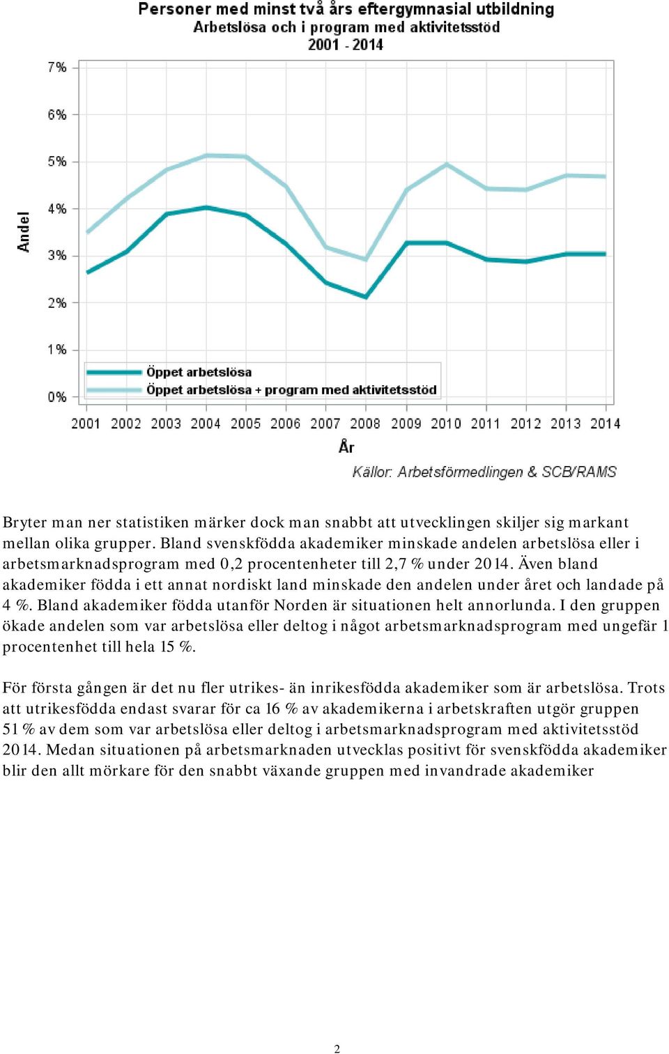 Även bland akademiker födda i ett annat nordiskt land minskade den andelen under året och landade på 4 %. Bland akademiker födda utanför Norden är situationen helt annorlunda.