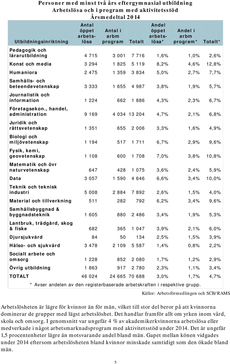 Samhälls- och beteendevetenskap 3 333 1 655 4 987 3,8% 1,9% 5,7% Journalistik och information 1 224 662 1 886 4,3% 2,3% 6,7% Företagsekon.