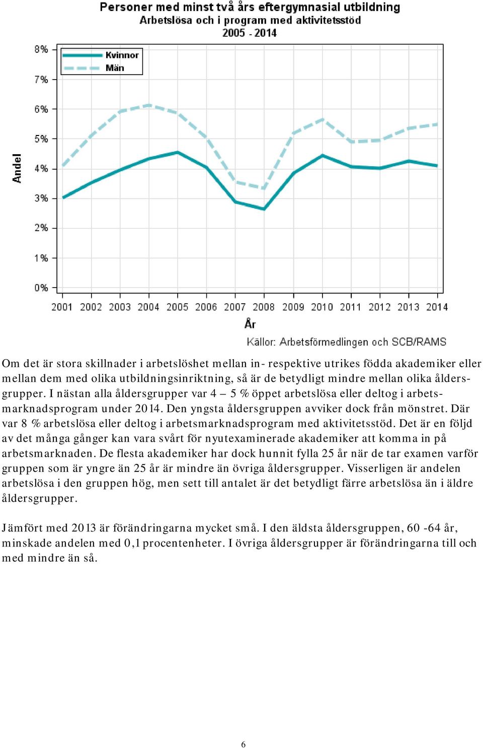 Där var 8 % arbetslösa eller deltog i arbetsmarknadsprogram med aktivitetsstöd. Det är en följd av det många gånger kan vara svårt för nyutexaminerade akademiker att komma in på arbetsmarknaden.