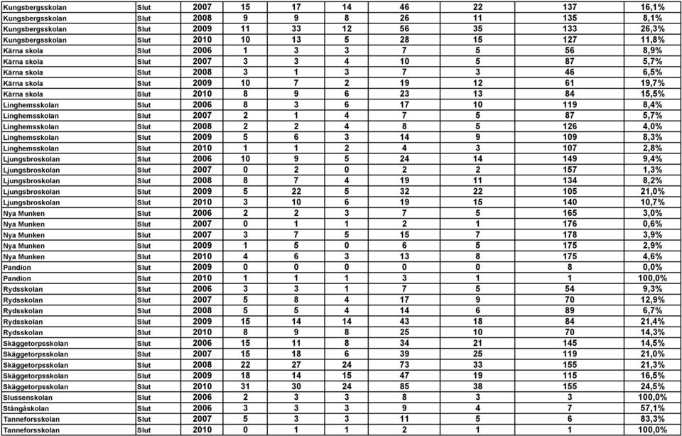 23 13 84 15,5% Linghemsskolan Slut 2006 8 3 6 17 10 119 8,4% Linghemsskolan Slut 2007 2 1 4 7 5 87 5,7% Linghemsskolan Slut 2008 2 2 4 8 5 126 4,0% Linghemsskolan Slut 2009 5 6 3 14 9 109 8,3%