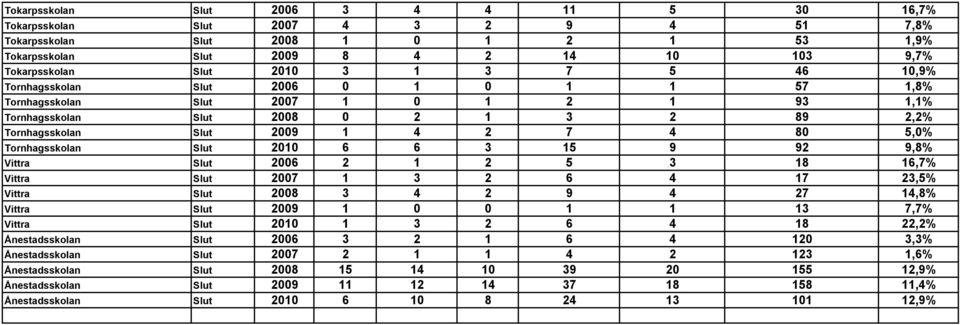 Tornhagsskolan Slut 2010 6 6 3 15 9 92 9,8% Vittra Slut 2006 2 1 2 5 3 18 16,7% Vittra Slut 2007 1 3 2 6 4 17 23,5% Vittra Slut 2008 3 4 2 9 4 27 14,8% Vittra Slut 2009 1 0 0 1 1 13 7,7% Vittra Slut