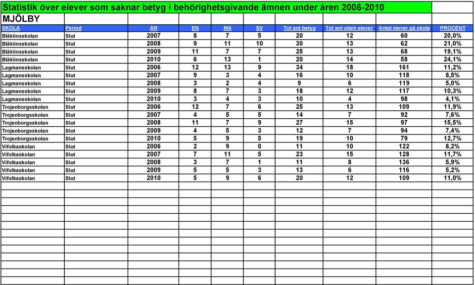 Lagmansskolan Slut 2008 3 2 4 9 6 119 5,0% Lagmansskolan Slut 2009 8 7 3 18 12 117 10,3% Lagmansskolan Slut 2010 3 4 3 10 4 98 4,1% Trojenborgsskolan Slut 2006 12 7 6 25 13 109 11,9%