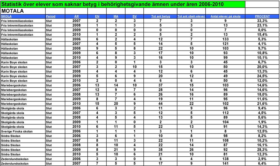 Hällaskolan Slut 2008 9 5 8 22 10 103 9,7% Hällaskolan Slut 2009 6 8 3 17 10 93 10,8% Hällaskolan Slut 2010 4 9 3 16 10 99 10,1% Karin Boye skolan Slut 2006 2 0 1 3 3 45 6,7% Karin Boye skolan Slut