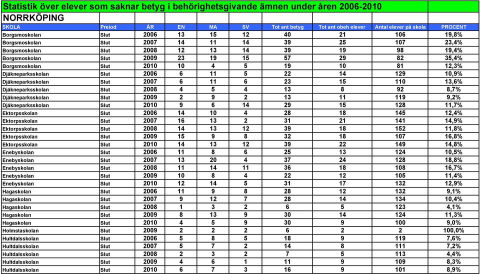 Djäkneparksskolan Slut 2007 6 11 6 23 15 110 13,6% Djäkneparksskolan Slut 2008 4 5 4 13 8 92 8,7% Djäkneparksskolan Slut 2009 2 9 2 13 11 119 9,2% Djäkneparksskolan Slut 2010 9 6 14 29 15 128 11,7%