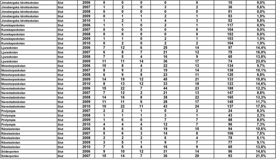 0,0% Kunskapsskolan Slut 2009 1 1 0 2 1 103 1,0% Kunskapsskolan Slut 2010 0 2 0 2 2 104 1,9% Ljuraskolan Slut 2006 7 12 6 25 14 97 14,4% Ljuraskolan Slut 2007 6 8 7 21 12 75 16,0% Ljuraskolan Slut