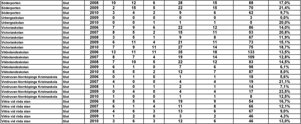 Victoriaskolan Slut 2010 7 9 11 27 14 75 18,7% Vikbolandsskolan Slut 2006 13 11 11 35 18 133 13,5% Vikbolandsskolan Slut 2007 8 7 4 19 14 109 12,8% Vikbolandsskolan Slut 2008 7 10 5 22 12 83 14,5%