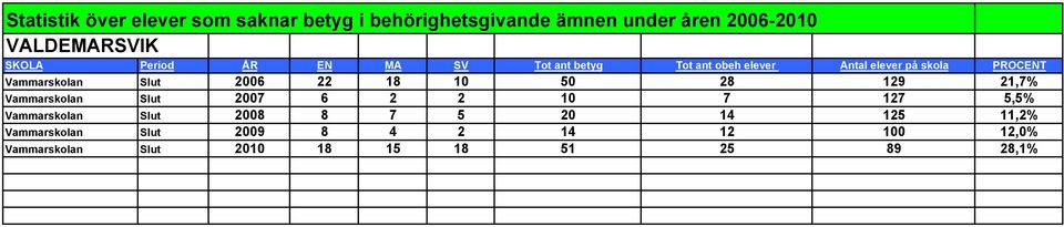 Vammarskolan Slut 2007 6 2 2 10 7 127 5,5% Vammarskolan Slut 2008 8 7 5 20 14 125