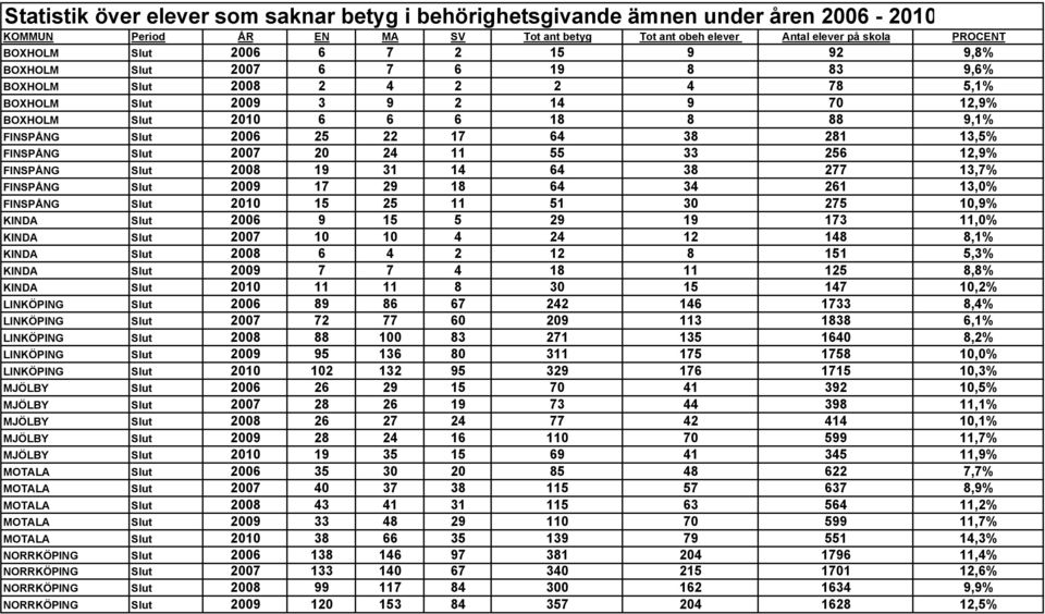281 13,5% FINSPÅNG Slut 2007 20 24 11 55 33 256 12,9% FINSPÅNG Slut 2008 19 31 14 64 38 277 13,7% FINSPÅNG Slut 2009 17 29 18 64 34 261 13,0% FINSPÅNG Slut 2010 15 25 11 51 30 275 10,9% KINDA Slut