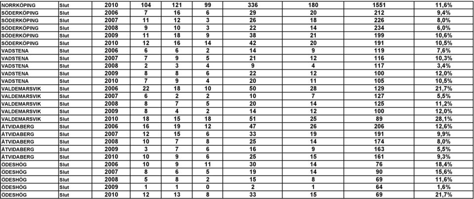 VADSTENA Slut 2009 8 8 6 22 12 100 12,0% VADSTENA Slut 2010 7 9 4 20 11 105 10,5% VALDEMARSVIK Slut 2006 22 18 10 50 28 129 21,7% VALDEMARSVIK Slut 2007 6 2 2 10 7 127 5,5% VALDEMARSVIK Slut 2008 8 7