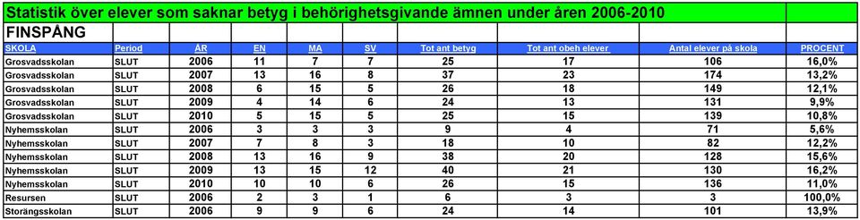 25 15 139 10,8% Nyhemsskolan SLUT 2006 3 3 3 9 4 71 5,6% Nyhemsskolan SLUT 2007 7 8 3 18 10 82 12,2% Nyhemsskolan SLUT 2008 13 16 9 38 20 128 15,6% Nyhemsskolan