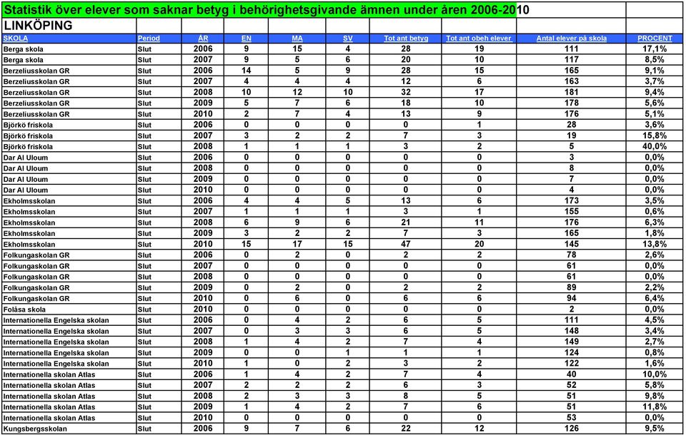 5,6% Berzeliusskolan GR Slut 2010 2 7 4 13 9 176 5,1% Björkö friskola Slut 2006 0 0 0 0 1 28 3,6% Björkö friskola Slut 2007 3 2 2 7 3 19 15,8% Björkö friskola Slut 2008 1 1 1 3 2 5 40,0% Dar Al Uloum
