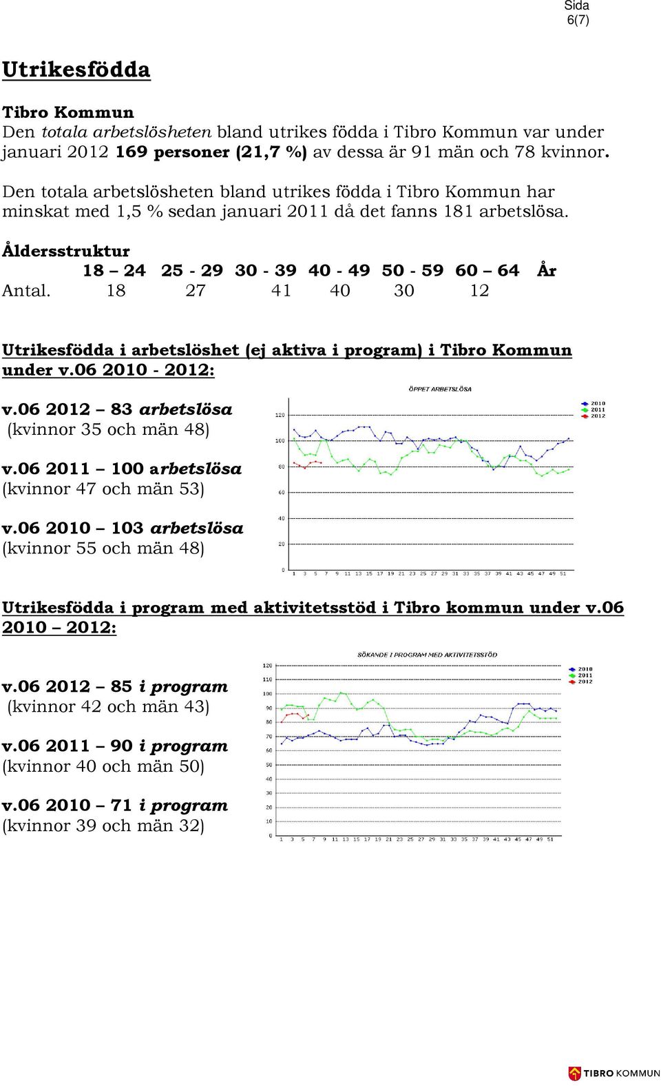 18 27 41 40 30 12 Utrikesfödda i arbetslöshet (ej aktiva i program) i Tibro Kommun under v.06 2010-2012: v.06 2012 83 arbetslösa (kvinnor 35 och män 48) v.