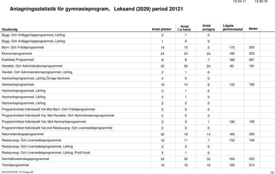 Hantverksprogrammet, Lärling Övriga Hantverk 4 Hantverksprogrammet 16 14 6 14 193 Hantverksprogrammet, Lärling 2 1 Hantverksprogrammet, Lärling 2 1 Hantverksprogrammet, Lärling 2 2 Programinriktat