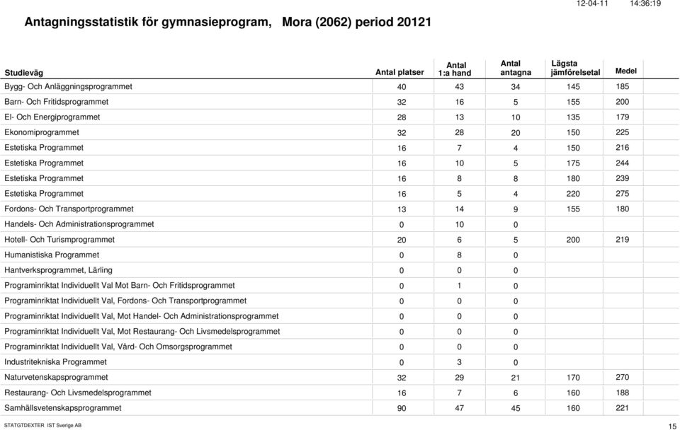 Transportprogrammet 13 14 9 155 18 Handels- Och Administrationsprogrammet 1 Hotell- Och Turismprogrammet 2 6 5 2 219 Humanistiska Programmet 8 Hantverksprogrammet, Lärling Programinriktat