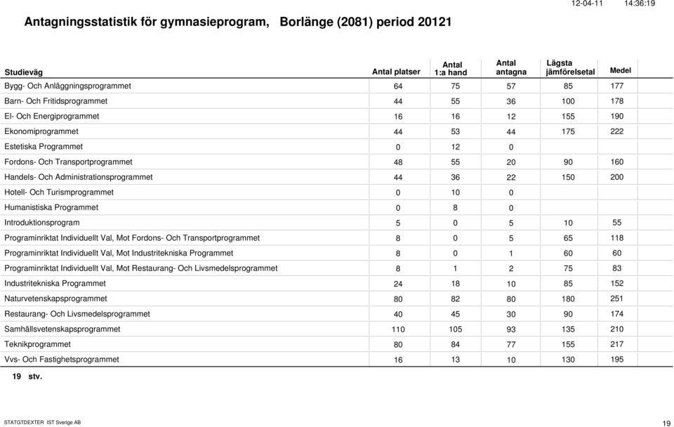 Och Turismprogrammet 1 Humanistiska Programmet 8 Introduktionsprogram 5 5 1 55 Programinriktat Individuellt Val, Mot Fordons- Och Transportprogrammet 8 5 65 118 Programinriktat Individuellt Val, Mot