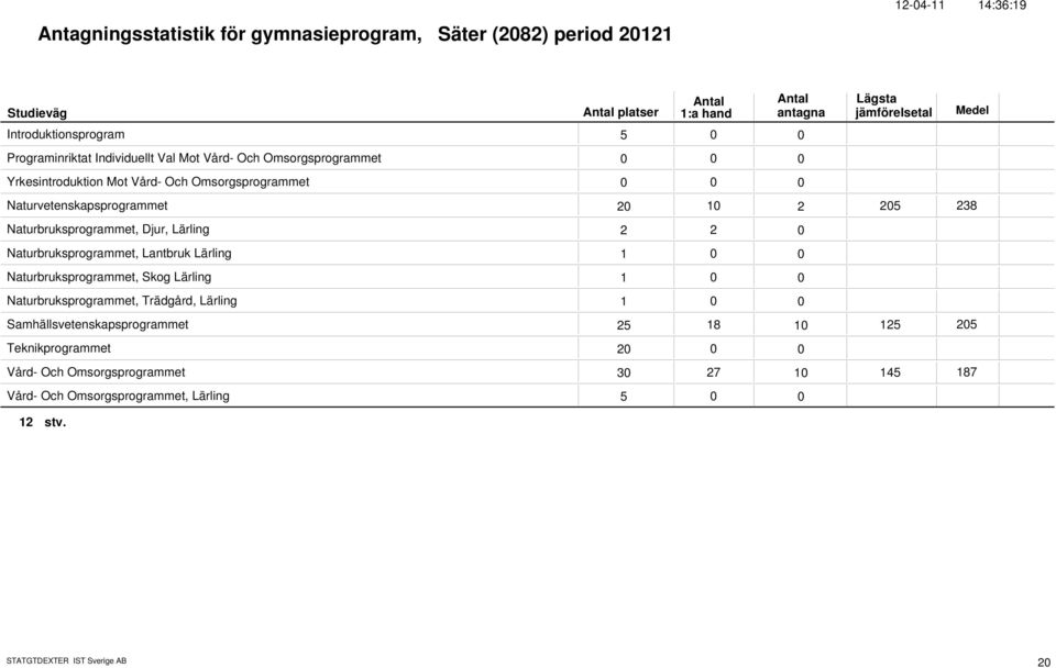 2 Naturbruksprogrammet, Lantbruk Lärling 1 Naturbruksprogrammet, Skog Lärling 1 Naturbruksprogrammet, Trädgård, Lärling 1