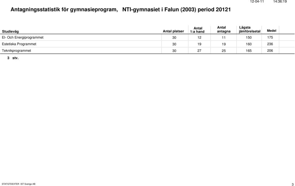 Energiprogrammet 3 12 11 15 175 Estetiska Programmet 3 19