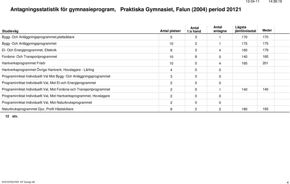 4 Programinriktat Individuellt Val Mot Bygg- Och Anläggningsprogrammet 3 Programinriktat Individuellt Val, Mot El-och Energiprogrammet 2 Programinriktat Individuellt Val, Mot Fordons-och