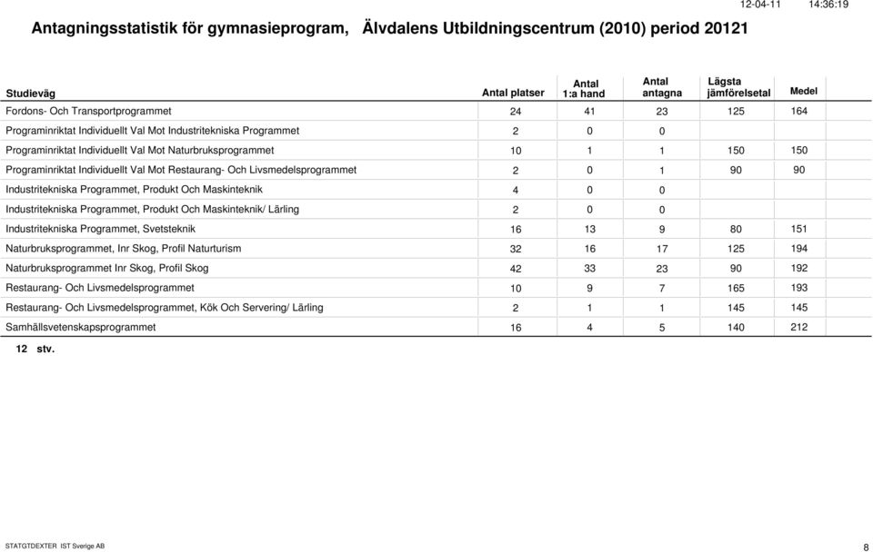 Programmet, Produkt Och Maskinteknik 4 Industritekniska Programmet, Produkt Och Maskinteknik/ Lärling 2 Industritekniska Programmet, Svetsteknik 16 13 9 8 151 Naturbruksprogrammet, Inr Skog, Profil