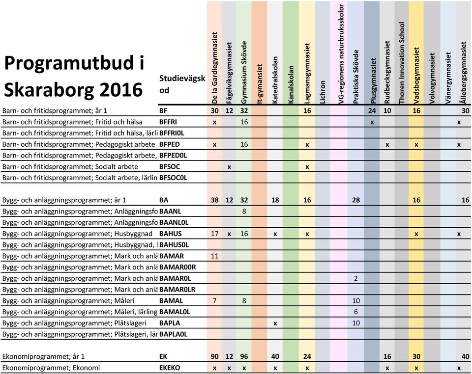 fritidsprogrammet; Socialt arbete BFSOC Barn- och fritidsprogrammet; Socialt arbete, lärlingbfsoc0l Gymnasium Skövde It-gymansiet Katedralskolan Kanalskolan Lagmansgymnasiet Lichron VG-regionens