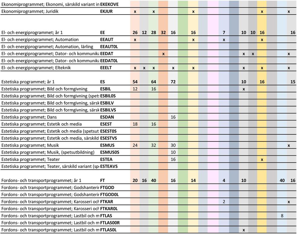 kommunikationsteknik, EEDAT0L lärling El- och energiprogrammet; Elteknik EEELT Estetiska programmet; år 1 ES 54 64 72 10 16 15 Estetiska programmet; Bild och formgivning ESBIL 12 16 Estetiska