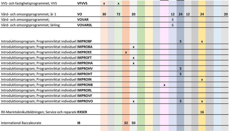 Introduktionsprogram; Programinriktat individuellt IMPROEE val; mot El och energiprogrammet Introduktionsprogram; Programinriktat individuellt IMPROFT val; mot Fordons- och transportprogrammet