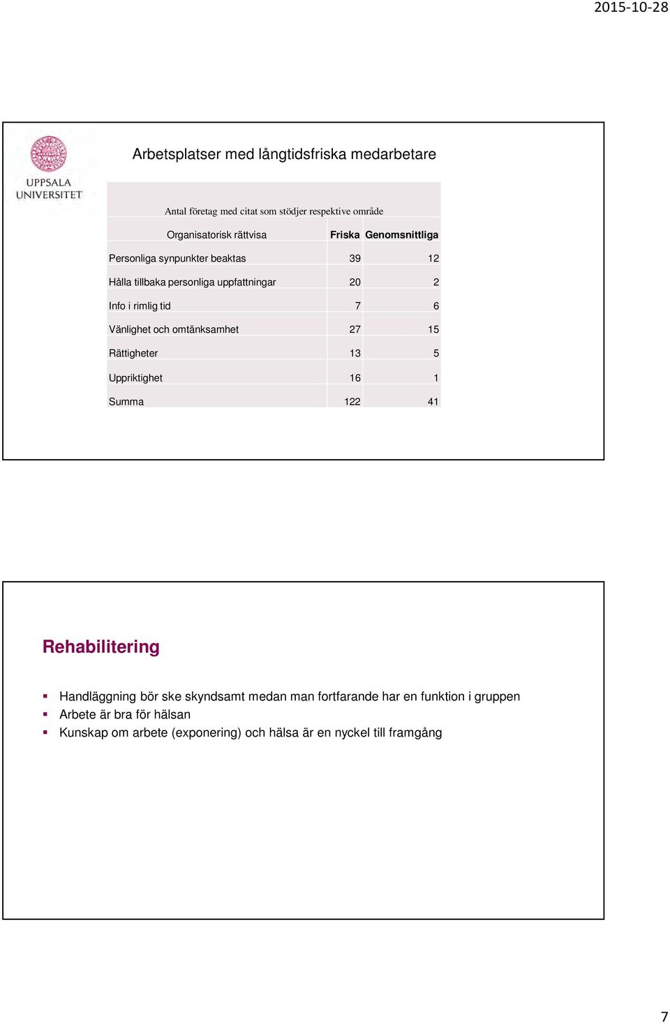 och omtänksamhet 27 15 Rättigheter 13 5 Uppriktighet 16 1 Summa 122 41 Rehabilitering Handläggning bör ske skyndsamt medan man