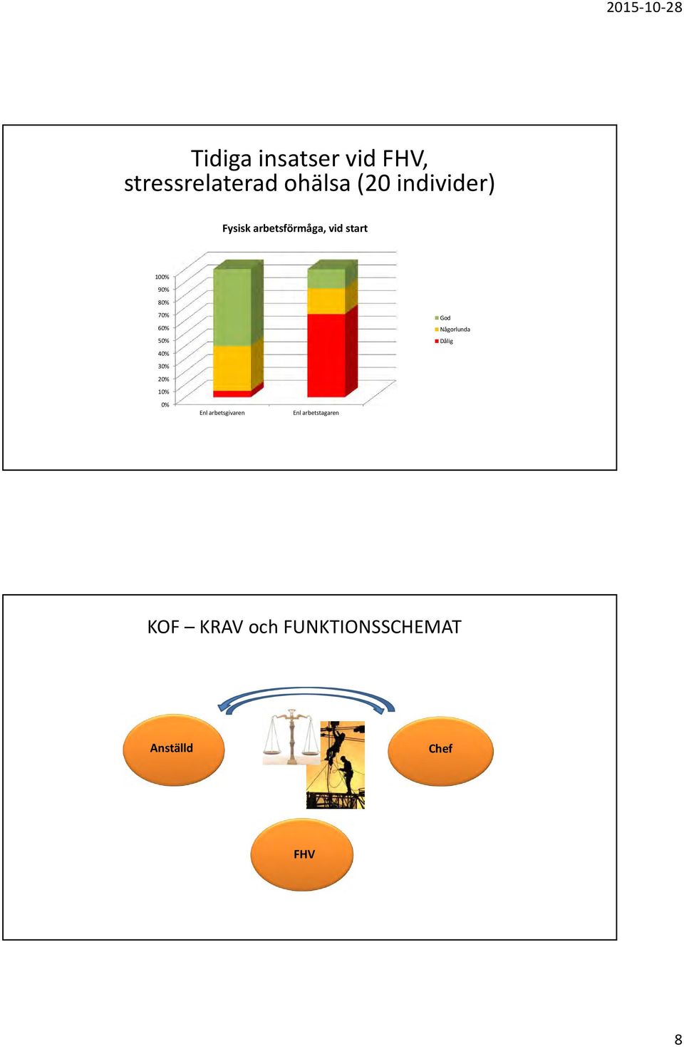 60% 50% 40% 30% 20% 10% 0% Enl arbetsgivaren Enl