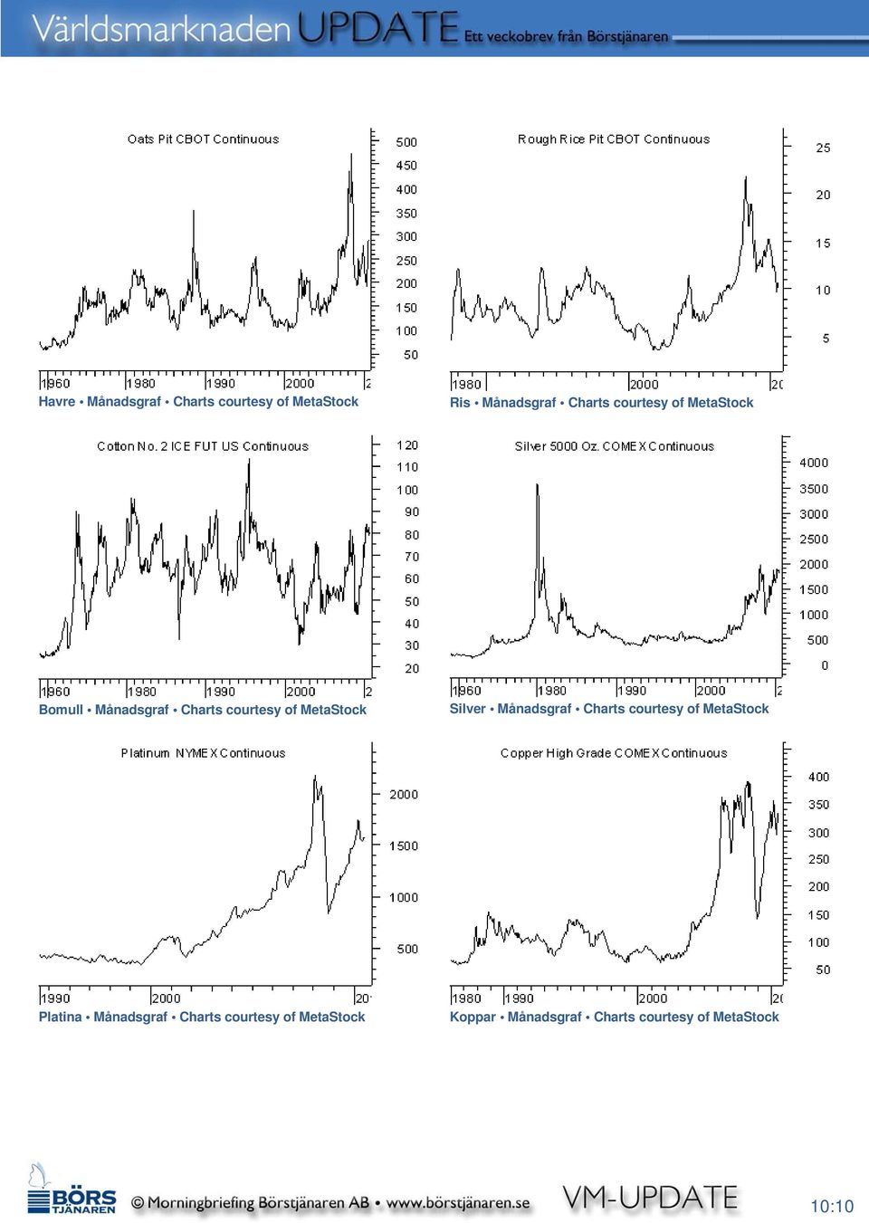 Silver Månadsgraf Charts courtesy of MetaStock Platina Månadsgraf