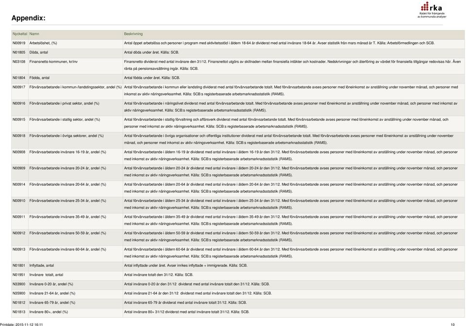 N03108 Finansnetto kommunen, kr/inv Finansnetto dividerat med antal invånare den 31/12. Finansnettot utgörs av skillnaden mellan finansiella intäkter och kostnader.