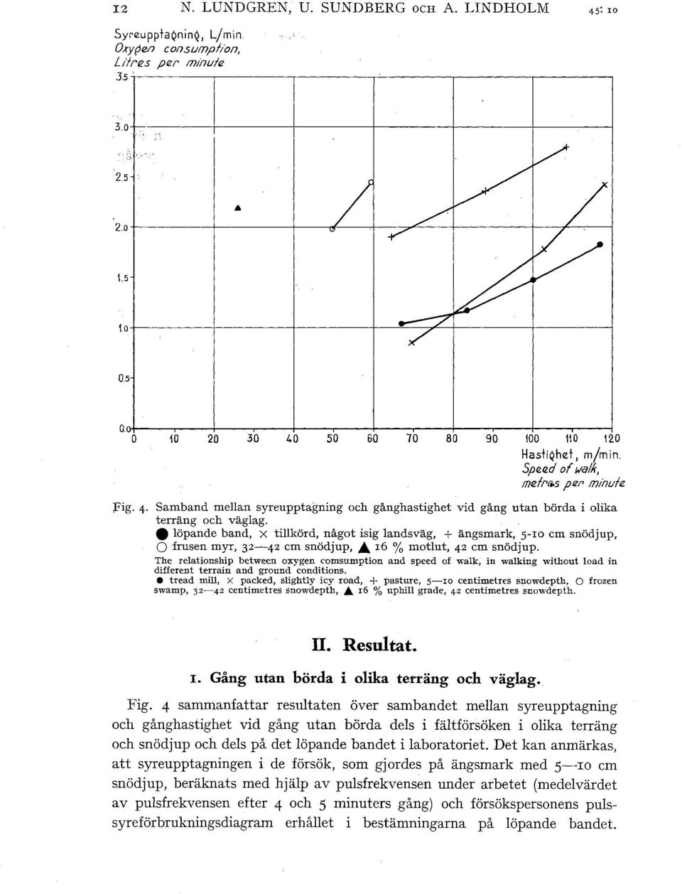 4 Samband mean syreupptagning och gånghastighet vid gång utan börda i oika terräng och vägag. e öpande band, X tikörd, något isig andsväg, + ängsmark, 5-10 cm snödjup, O frusen myr, 32-42 cm snödjup,.
