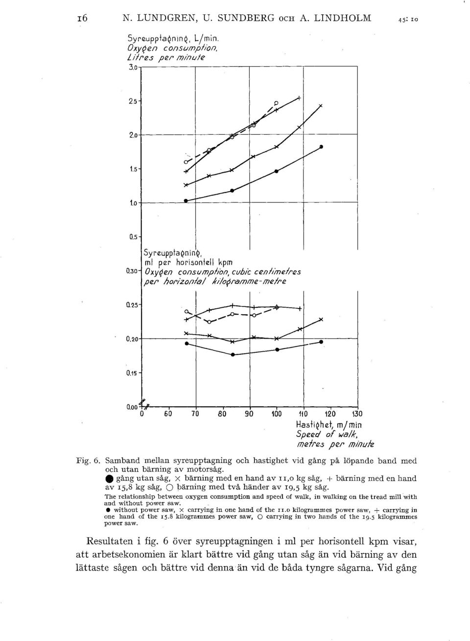 ---- Speed of wa, meres per minvie Fig. 6. Samband mean syreupptagning och hastighet vid gång på öpande band med och utan bärning av motorsåg.