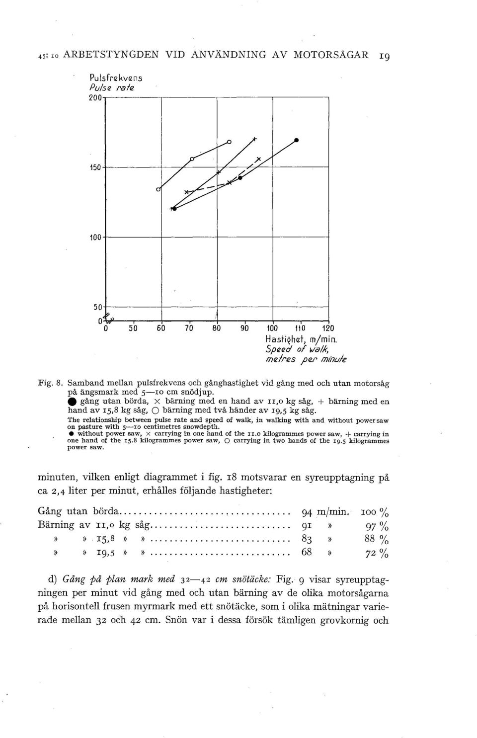 Speed of war, me/res,per minu/e Fig. 8. Samband mean pusfrekvens och gånghastighet v1d gång med och utan motorsåg på ängsmark med s-ro cm snödjup.