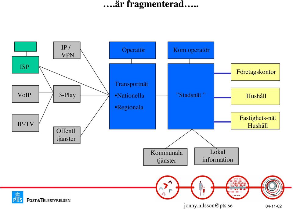 VoIP 3-Play Nationella Stadsnät egionala