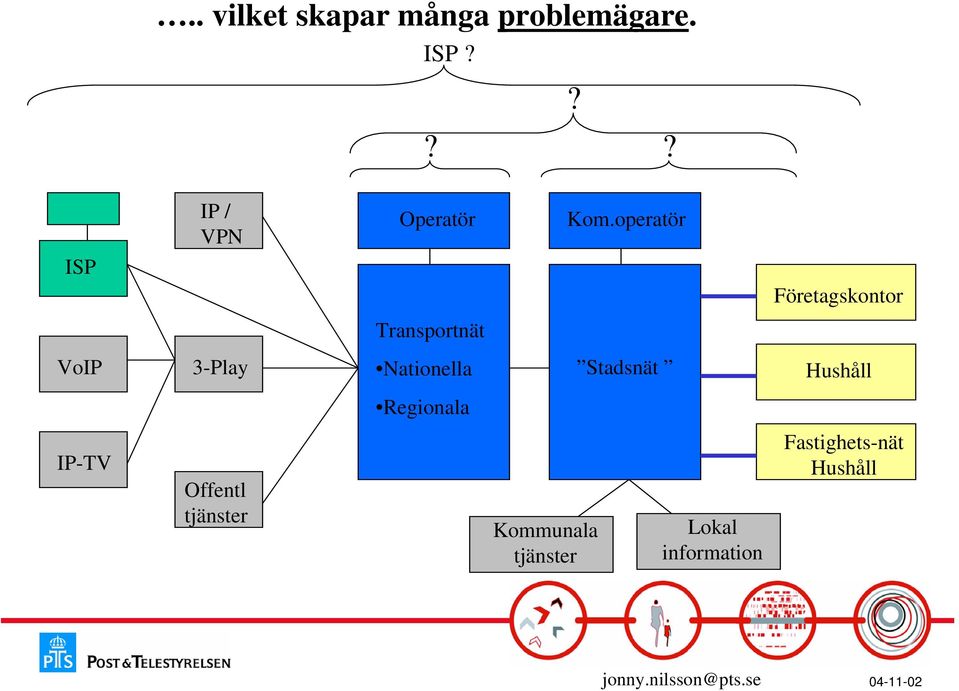 operatör ISP Företagskontor Transportnät VoIP