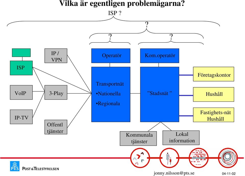 operatör ISP Företagskontor Transportnät VoIP