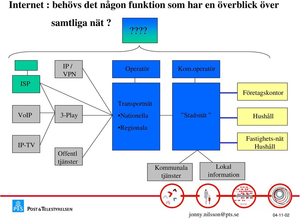 ???? ISP VoIP IP-TV IP / VPN 3-Play Offentl Operatör