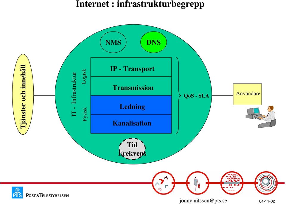 Fysisk Logisk IP - Transport Transmission