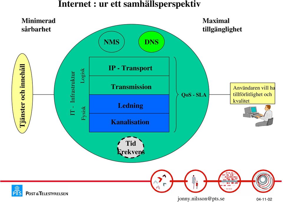 Fysisk Logisk IP - Transport Transmission Ledning Kanalisation QoS -