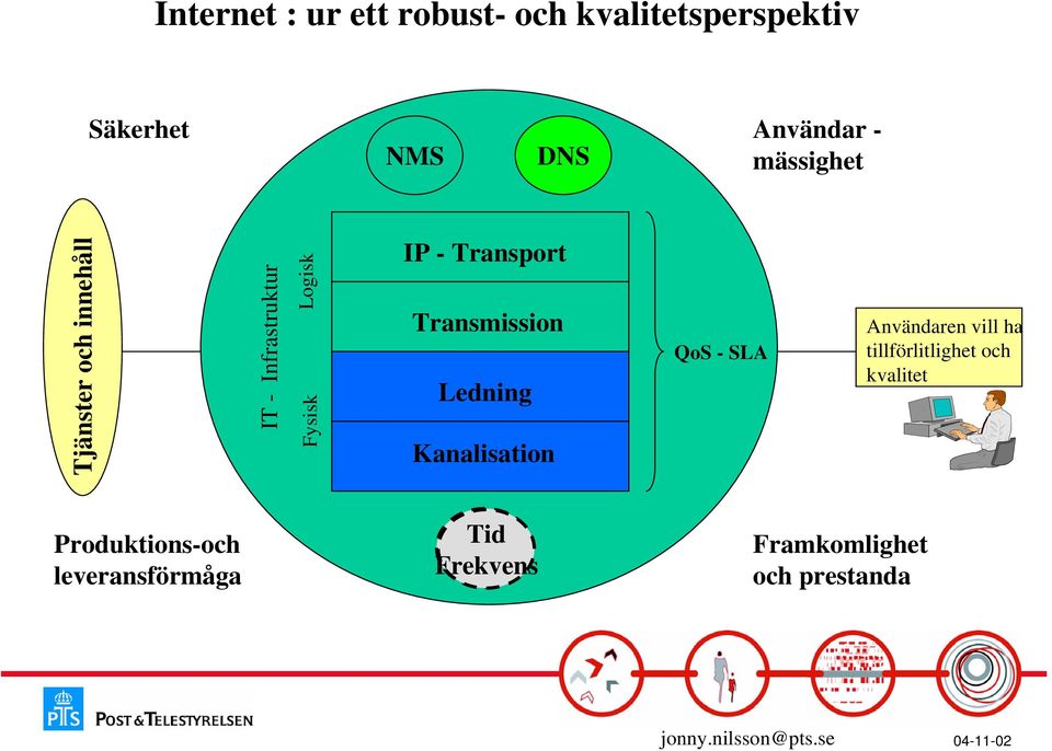 Transmission Ledning Kanalisation QoS - SLA Användaren vill ha tillförlitlighet och