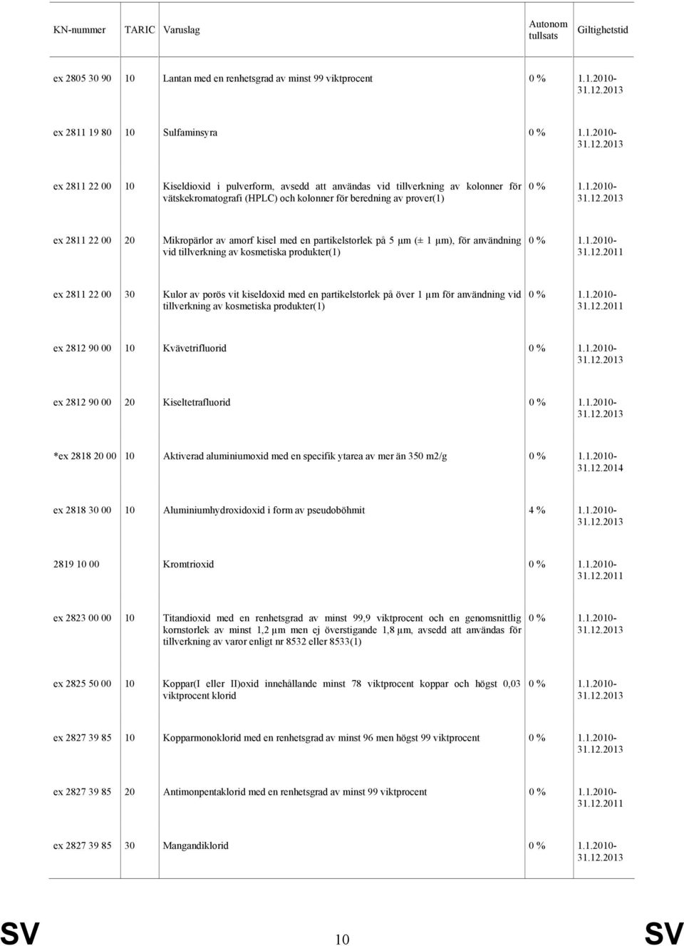 produkter(1) ex 2811 22 00 30 Kulor av porös vit kiseldoxid med en partikelstorlek på över 1 µm för användning vid tillverkning av kosmetiska produkter(1) ex 2812 90 00 10 Kvävetrifluorid ex 2812 90