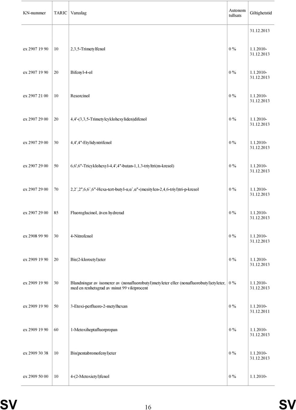 även hydrerad ex 2908 99 90 30 4-Nitrofenol ex 2909 19 90 20 Bis(2-kloroetyl)eter ex 2909 19 90 30 Blandningar av isomerer av (nonafluorobutyl)metyleter eller (nonafluorobutyl)etyleter, med en