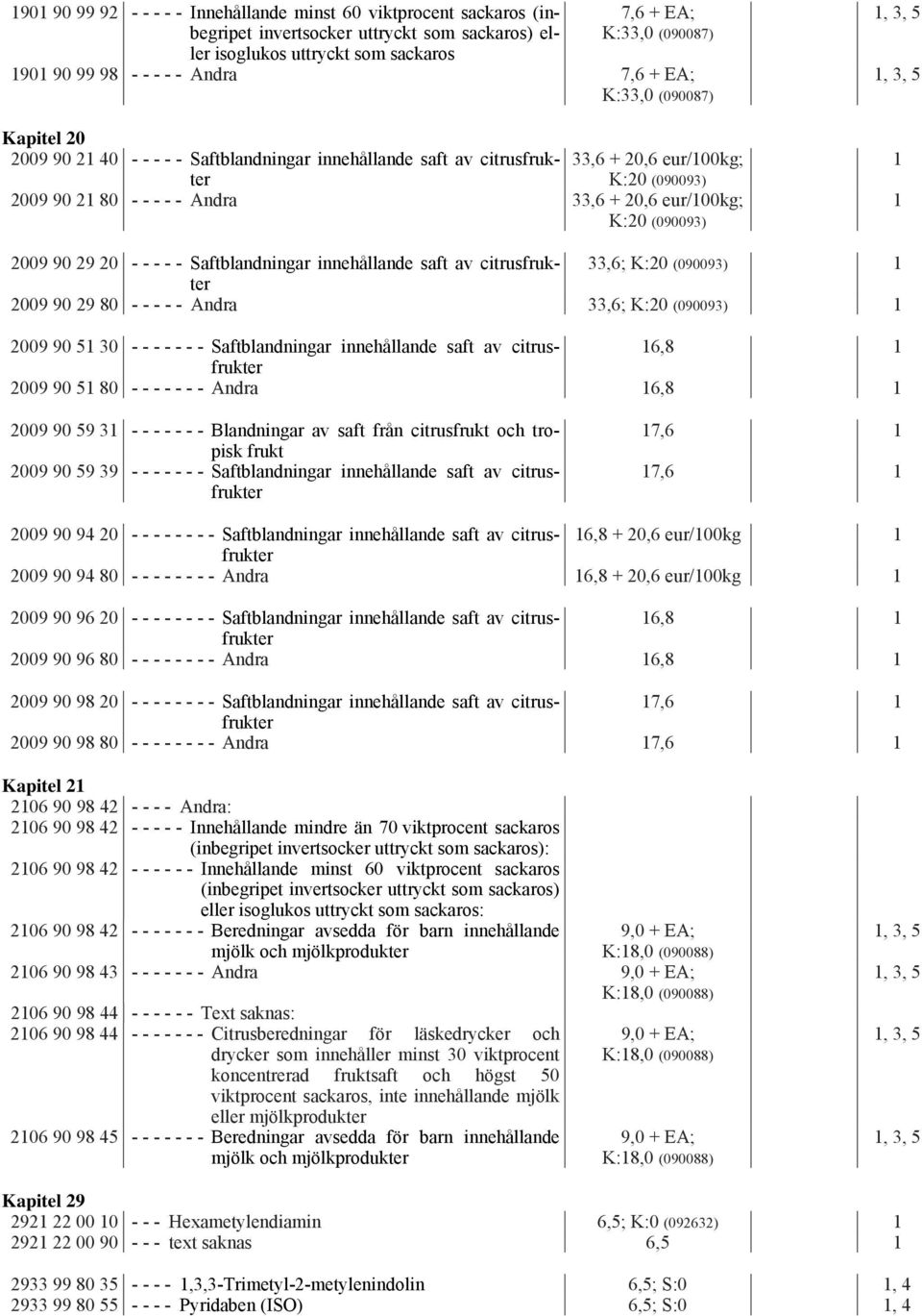 20,6 eur/100kg; K:20 (090093) 1 1 2009 90 29 20 - - - - - Saftblandningar innehållande saft av citrusfrukter 33,6; K:20 (090093) 1 2009 90 29 80 - - - - - Andra 33,6; K:20 (090093) 1 2009 90 51 30 -